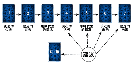 占卜塔罗牌时间变化牌阵!